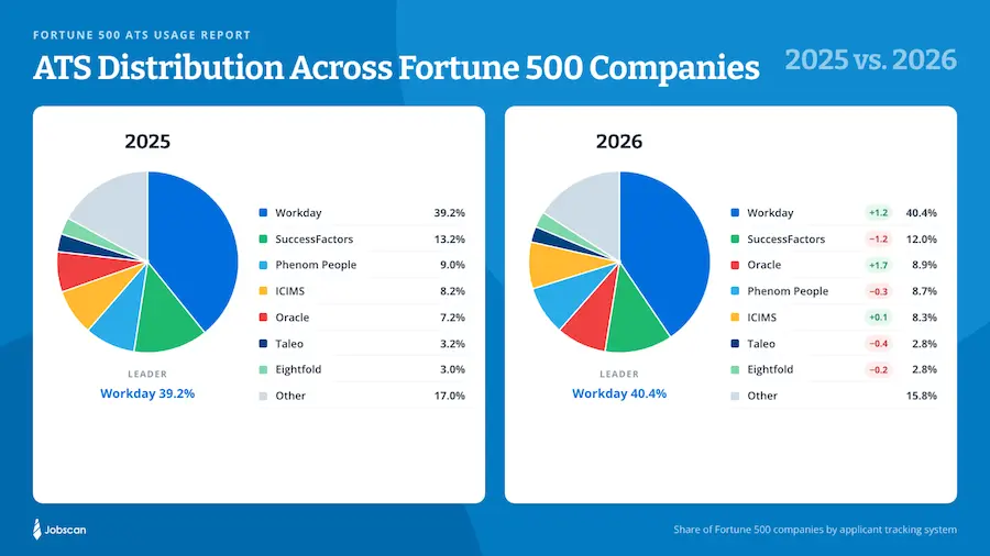 two pie charts that show the change in ATS distribution from 2025 to 2026