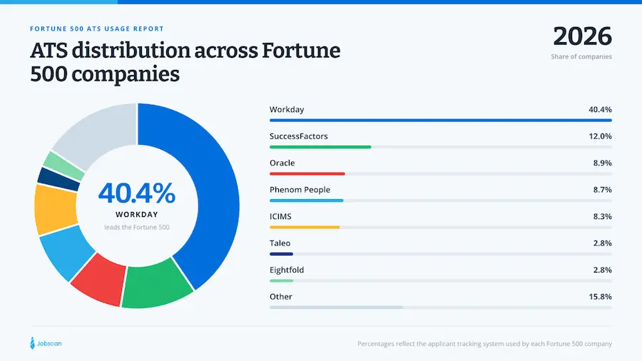 a pie chart that shows the distribution of applicant tracking systems across the fortune 500 companies in 2026