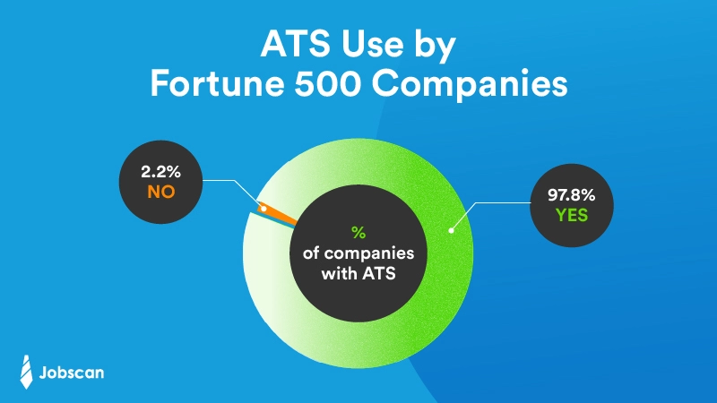 pie chart that shows the percentage of fortune 500 companies that use an applicant tracking system in 2025