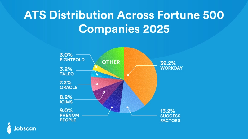 a pie chart that shows the distribution of applicant tracking systems across the fortune 500 companies in 2025