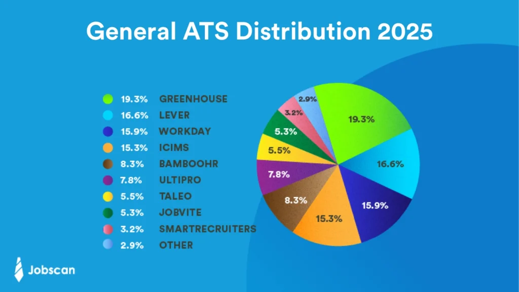 ATS distribution in 2025