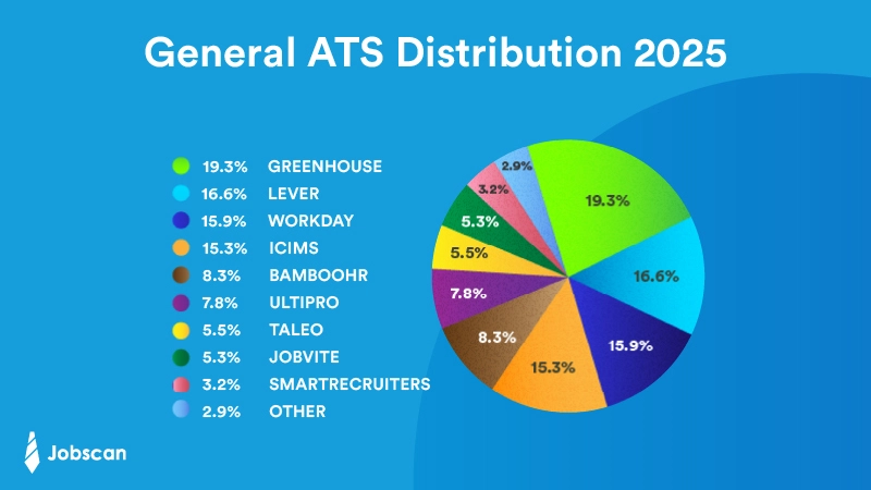 a pie chart that shows a more broad breakdown of ats usage distribution for companies, whether their on the fortune 500 or not