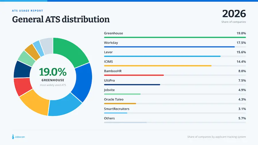 a pie chart that shows a more broad breakdown of ats usage distribution for companies, whether their on the fortune 500 or not