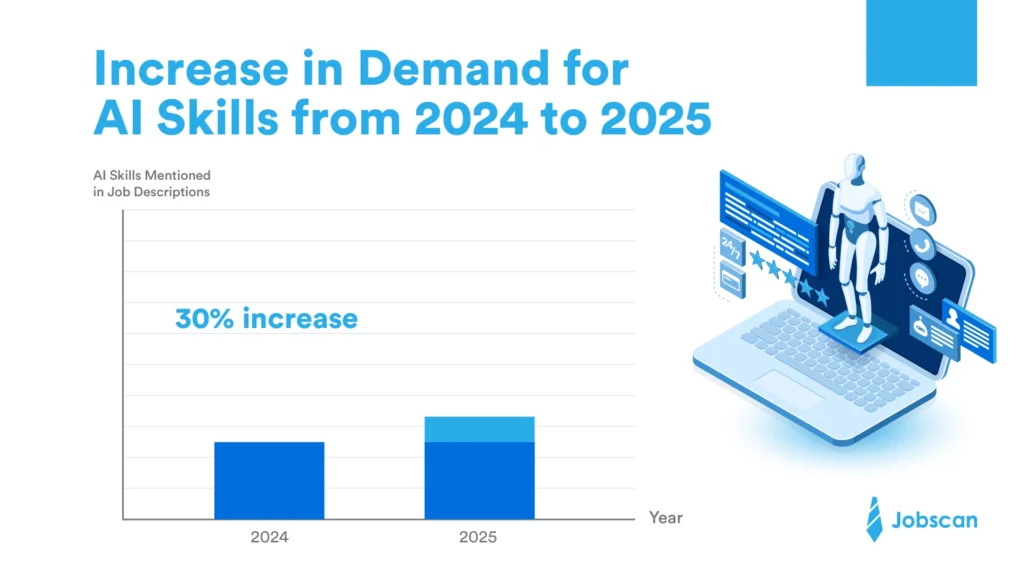 a bar chart showing the growth in demand for ai skills from 2024 to 2025