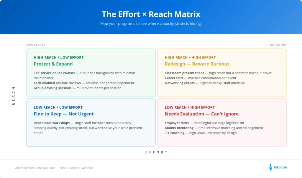 The effort x reach matrix for making tough decisions in higher education