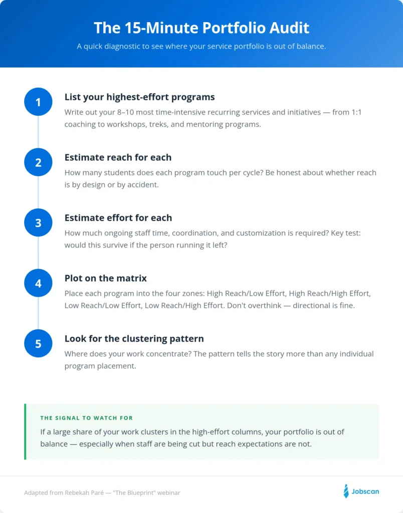 Run a portfolio audit to make tough decisions in your higher education career center