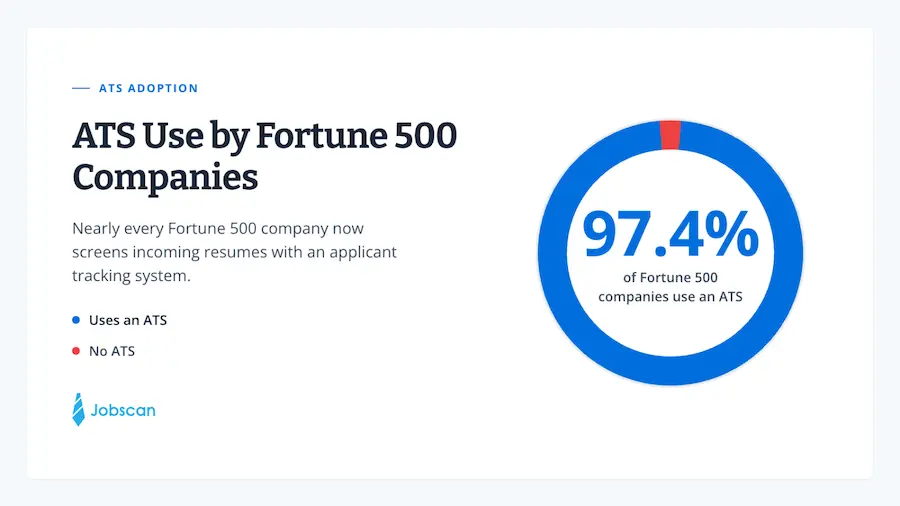pie chart that shows the percentage of fortune 500 companies that use an applicant tracking system in 2026