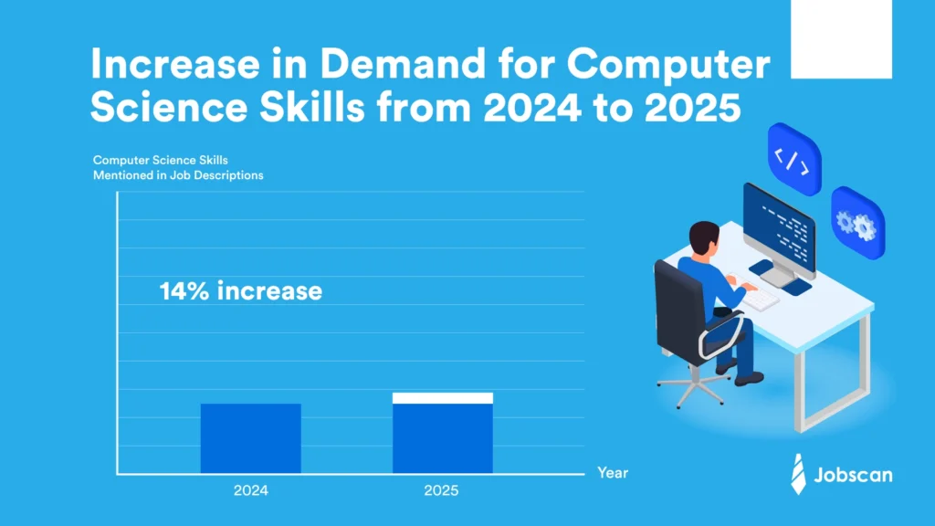 a bar chart showing the growth in demand for computer science skills from 2024 to 2025