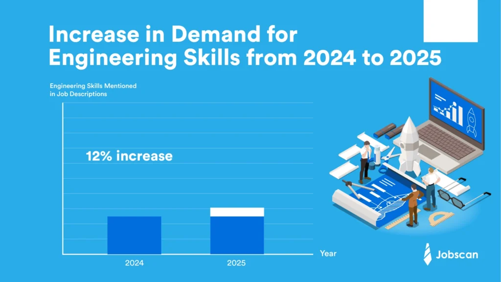 a bar chart showing the growth in demand for engineering skills from 2024 to 2025