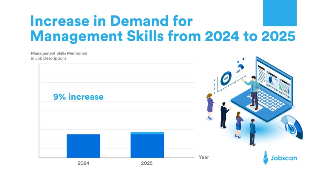 a bar chart showing the growth in demand for management skills from 2024 to 2025
