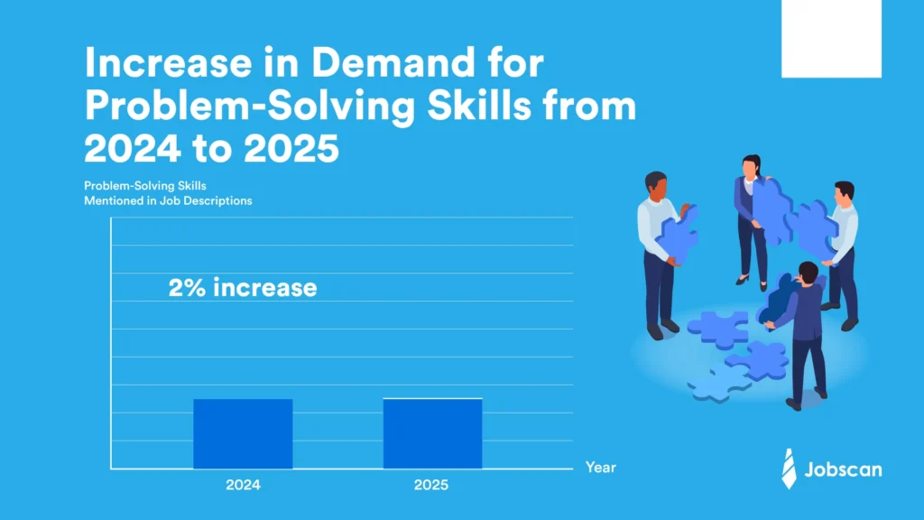 a bar chart showing the growth in demand for problem-solving skills from 2024 to 2025