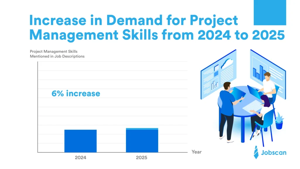 a bar chart showing the growth in demand for project management skills from 2024 to 2025