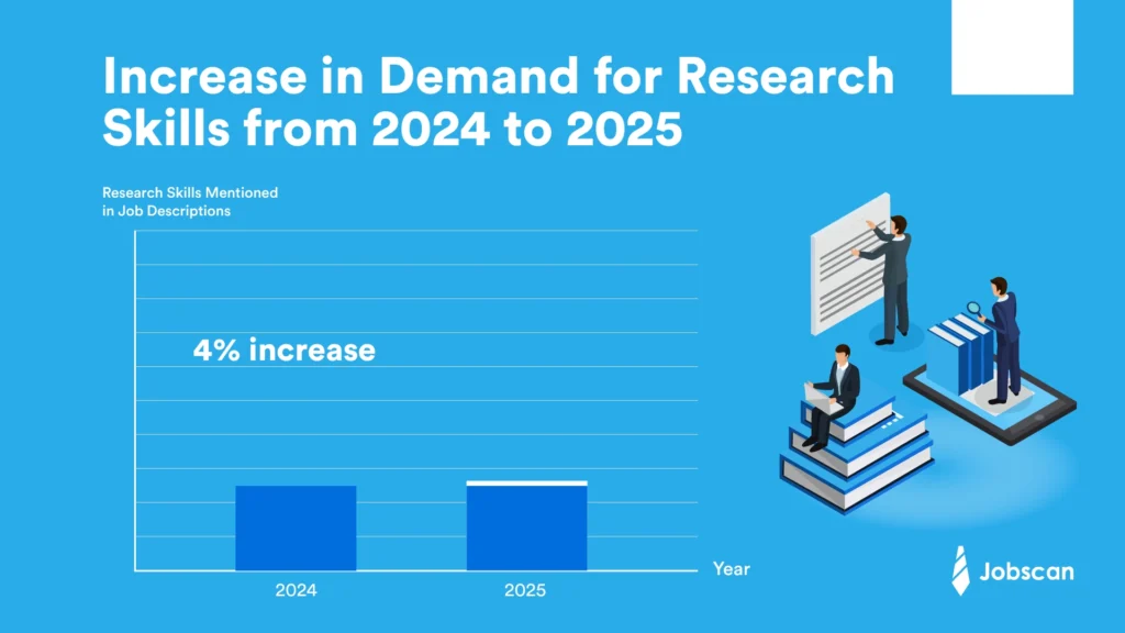 a bar chart showing the growth in demand for research skills from 2024 to 2025