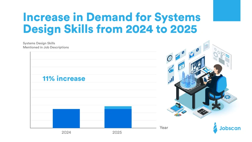 a bar chart showing the growth in demand for system design skills from 2024 to 2025